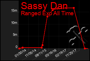 Total Graph of Sassy Dan