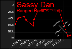 Total Graph of Sassy Dan