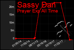 Total Graph of Sassy Dan