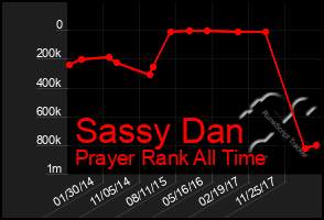 Total Graph of Sassy Dan