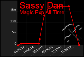 Total Graph of Sassy Dan