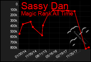 Total Graph of Sassy Dan