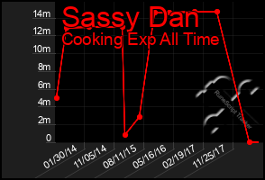 Total Graph of Sassy Dan