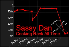 Total Graph of Sassy Dan