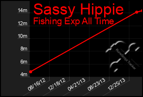 Total Graph of Sassy Hippie