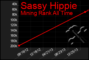 Total Graph of Sassy Hippie