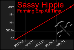 Total Graph of Sassy Hippie