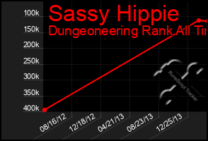 Total Graph of Sassy Hippie