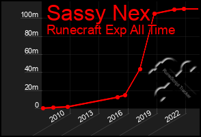 Total Graph of Sassy Nex