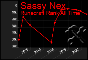 Total Graph of Sassy Nex