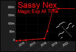 Total Graph of Sassy Nex