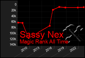 Total Graph of Sassy Nex