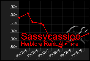 Total Graph of Sassycassiee