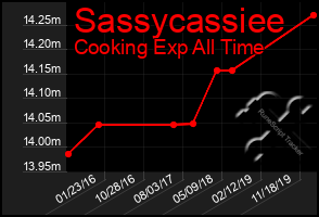 Total Graph of Sassycassiee