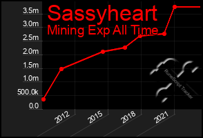 Total Graph of Sassyheart