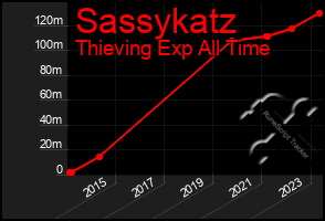 Total Graph of Sassykatz