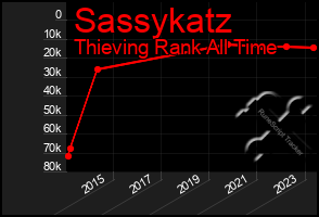 Total Graph of Sassykatz