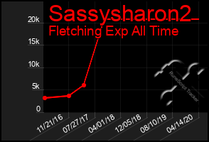 Total Graph of Sassysharon2