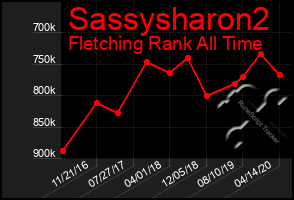 Total Graph of Sassysharon2