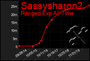 Total Graph of Sassysharon2