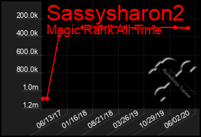 Total Graph of Sassysharon2