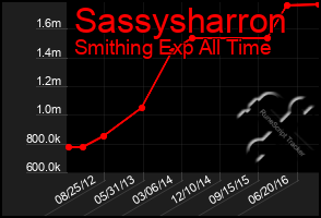 Total Graph of Sassysharron