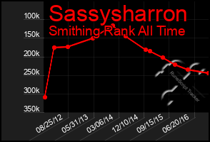 Total Graph of Sassysharron