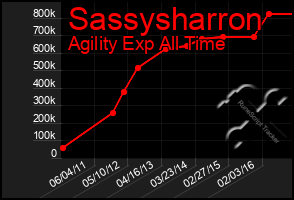 Total Graph of Sassysharron