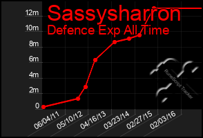 Total Graph of Sassysharron