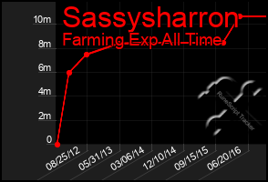 Total Graph of Sassysharron