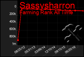 Total Graph of Sassysharron