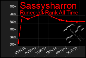 Total Graph of Sassysharron