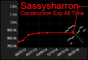 Total Graph of Sassysharron