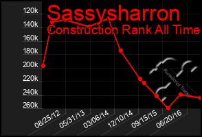 Total Graph of Sassysharron