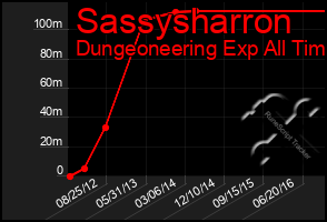 Total Graph of Sassysharron