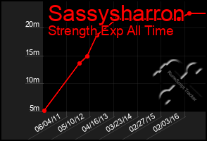 Total Graph of Sassysharron