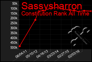 Total Graph of Sassysharron