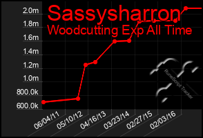 Total Graph of Sassysharron