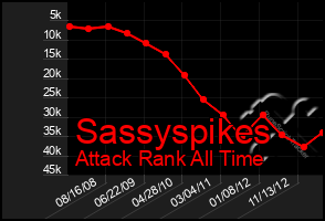 Total Graph of Sassyspikes