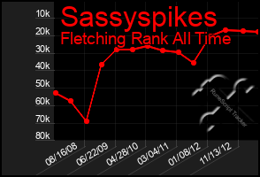 Total Graph of Sassyspikes