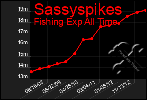 Total Graph of Sassyspikes