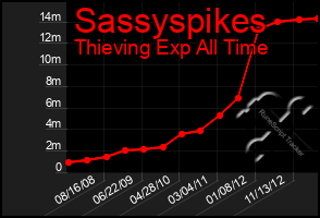 Total Graph of Sassyspikes