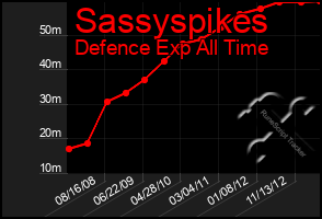 Total Graph of Sassyspikes