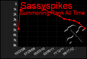 Total Graph of Sassyspikes