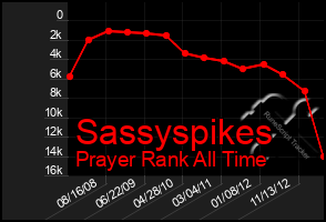 Total Graph of Sassyspikes
