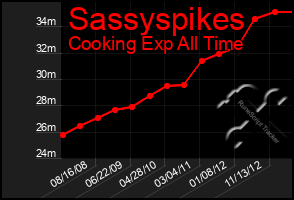 Total Graph of Sassyspikes