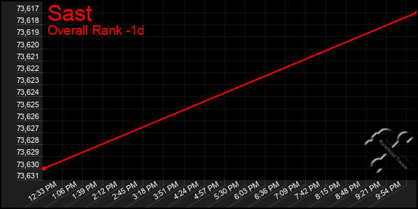 Last 24 Hours Graph of Sast