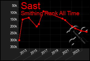 Total Graph of Sast
