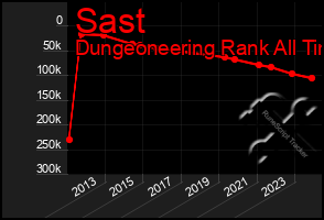 Total Graph of Sast