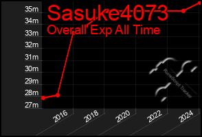 Total Graph of Sasuke4073